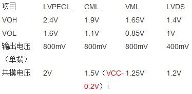 PECL、LVDS和CML電平