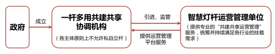 智慧燈桿共享協(xié)調(diào)機構(gòu)模式
