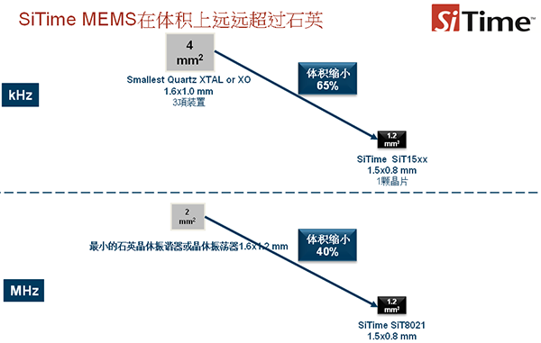 SiTimeMEMS在體積上遠遠超過石英 SiTimeMEMS在體積上遠遠超過石英