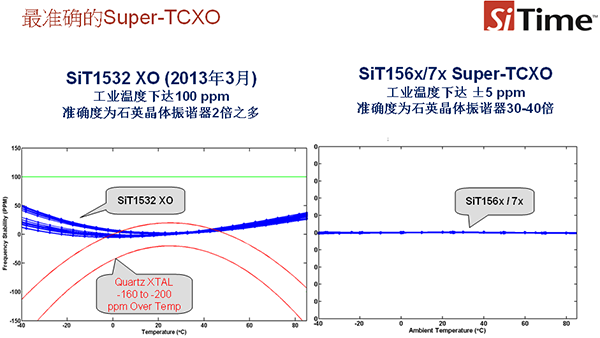 SiT156x/7x的精度和溫度補償 SiT156x/7x的精度和溫度補償