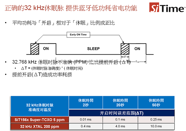 SiT156x/7xSuper-TCXO提供藍牙低功耗盛典功能 SiT156x/7xSuper-TCXO提供藍牙低功耗盛典功能