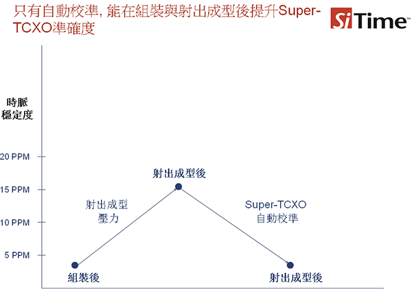 SiT156x/7xSuper-TCXO自動校準將封裝前后的精度維持在5ppm之內(nèi)