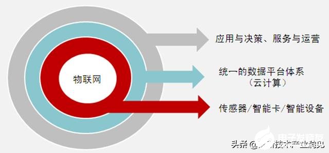 物聯(lián)網(wǎng) 物聯(lián)網(wǎng)